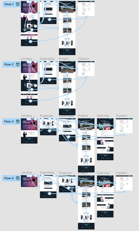 Prototypebord met vier mogelijke routes door de website naast elkaar, met de bezochte pagina’s en pijlen tussen de verschillende stappen
