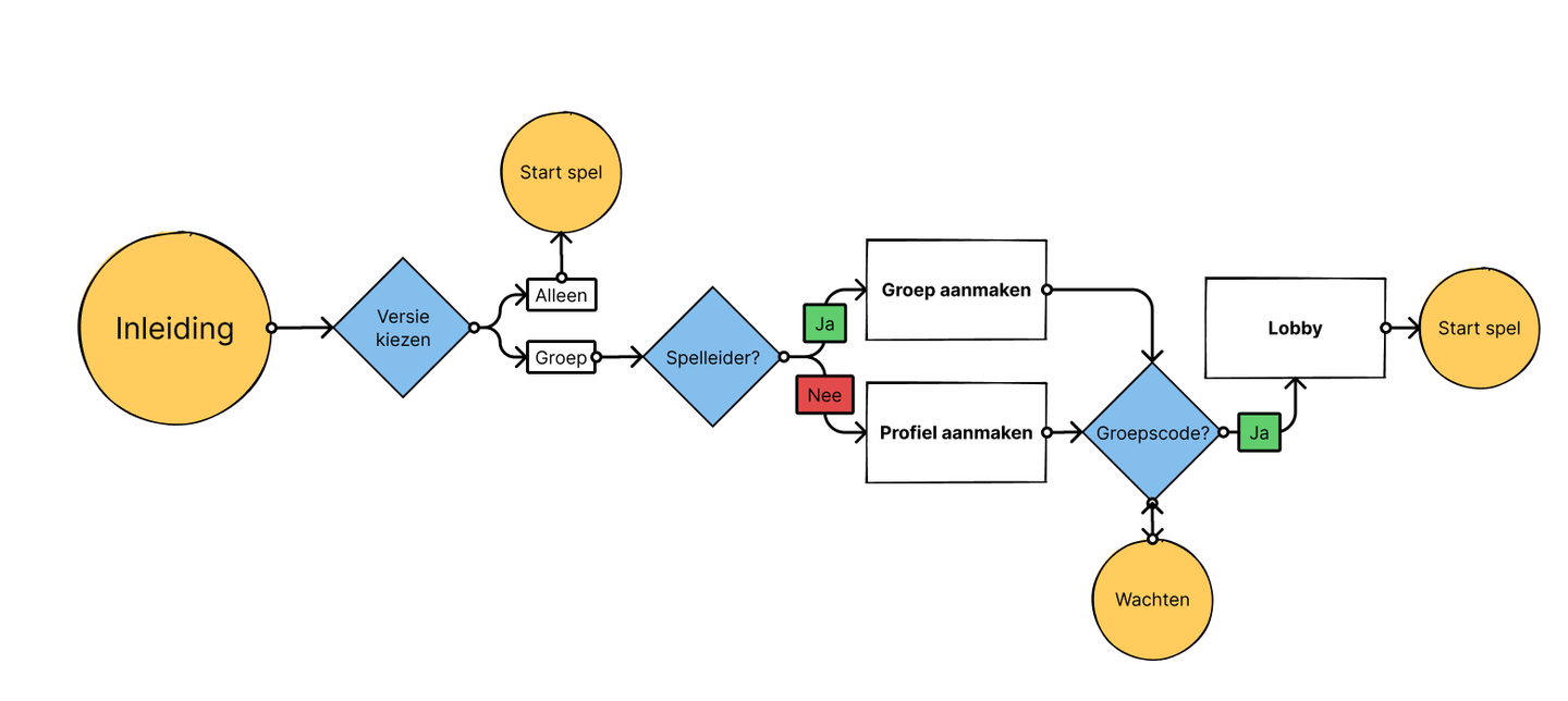 Schema van de competitieve variant: inleiding, versie kiezen, alleen of in een groep, spelleider of niet, groep of profiel aanmaken, groepscode invoeren, wachten in een lobby en daarna het spel starten