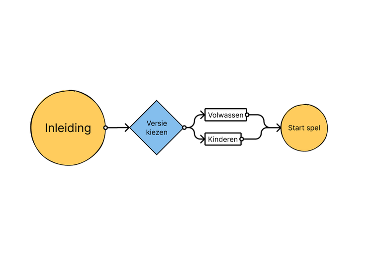 Schema van de gezamenlijke variant: inleiding, versie kiezen tussen volwassenen en kinderen, en daarna het spel starten